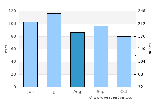 Russellville average rain in August