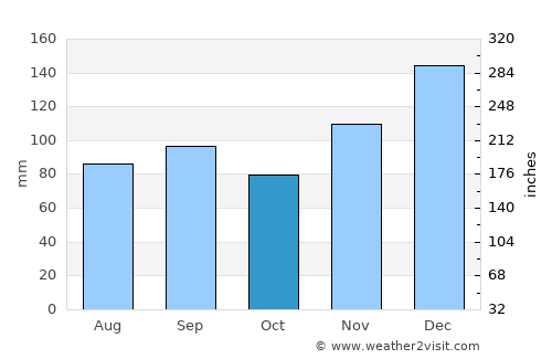Russellville average rain in October