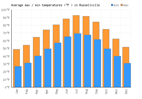Russellville average minimum / maximum temperatures (Fahrenheit)