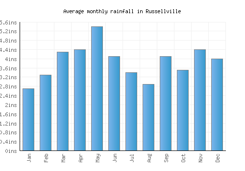 Russellville monthly rainfall chart (inches)