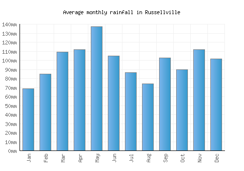 Russellville monthly rainfall chart (mm)