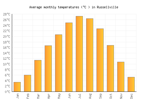 Russellville average temperature chart (Celsius)