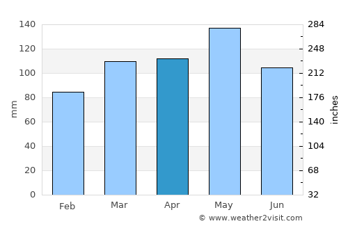 Russellville average rain in April