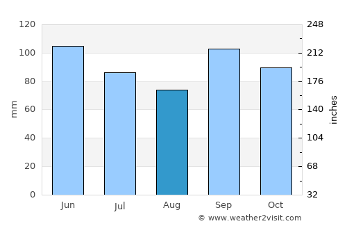 Russellville average rain in August