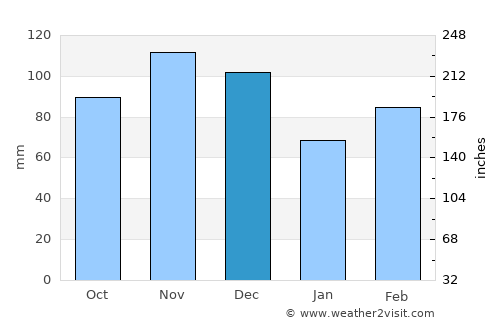 Russellville average rain in December