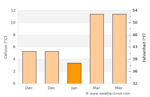 Russellville average temperature in January