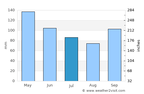 Russellville average rain in July
