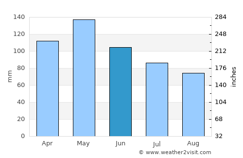 Russellville average rain in June