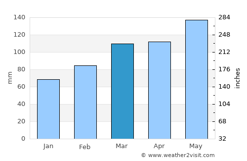Russellville average rain in March