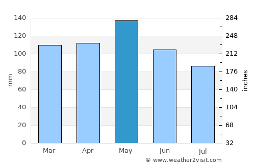 Russellville average rain in May