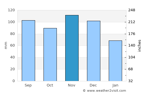 Russellville average rain in November