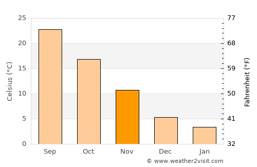 Russellville average temperature in November