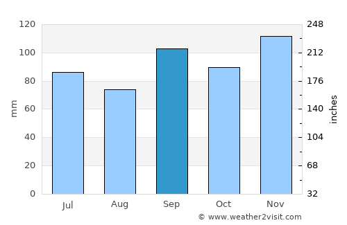 Russellville average rain in September