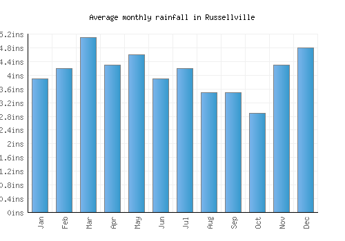 Russellville monthly rainfall chart (inches)