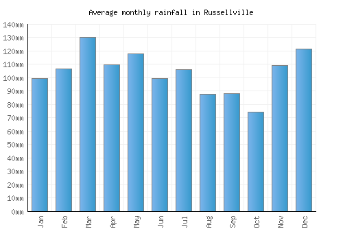 Russellville monthly rainfall chart (mm)