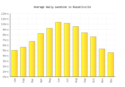 Russellville average daily sunshine chart