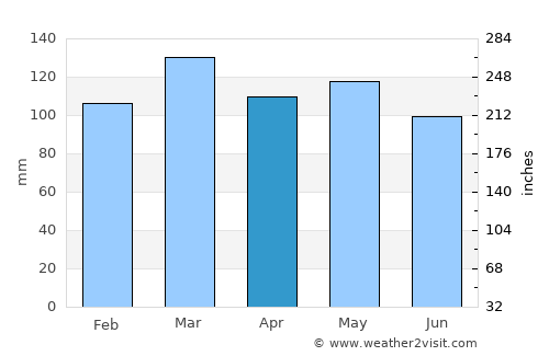 Russellville average rain in April