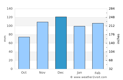 Russellville average rain in December