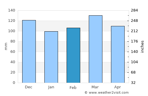 Russellville average rain in February