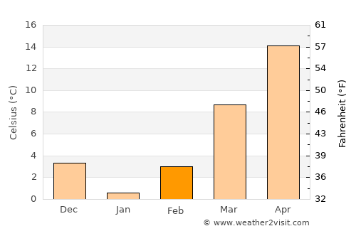 Russellville average temperature in February
