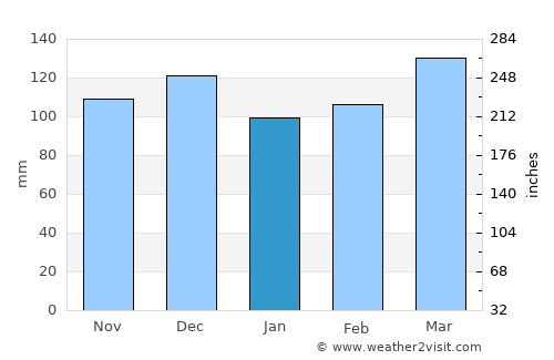 Russellville average rain in January