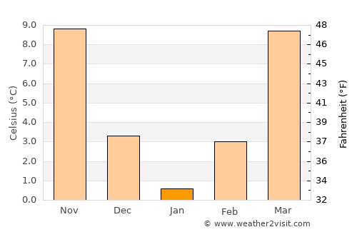 Russellville average temperature in January