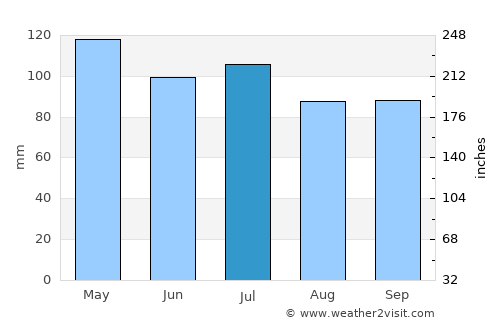 Russellville average rain in July