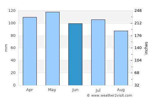 Russellville average rain in June