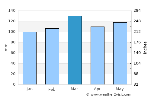 Russellville average rain in March