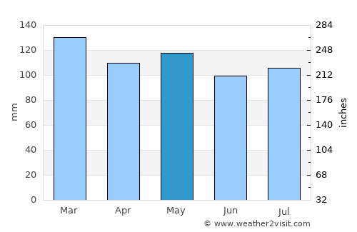 Russellville average rain in May