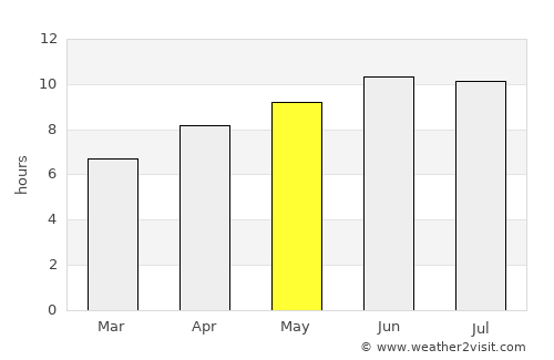 Russellville average rain in May