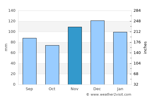 Russellville average rain in November