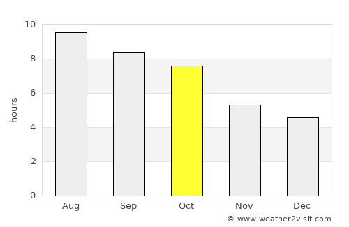 Russellville average rain in October
