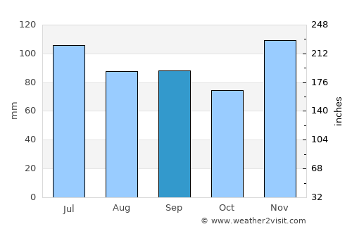 Russellville average rain in September