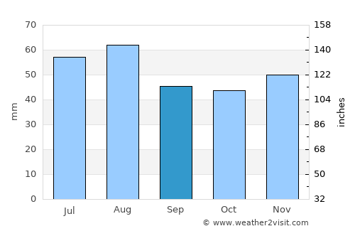 Rüsselsheim average rain in September