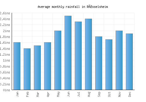 Rüsselsheim monthly rainfall chart (inches)