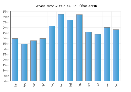 Rüsselsheim monthly rainfall chart (mm)