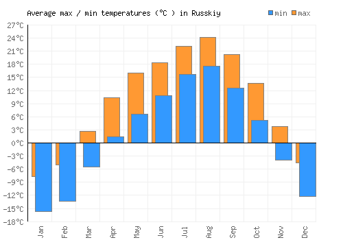 Russkiy average minimum / maximum temperatures (Celsius)