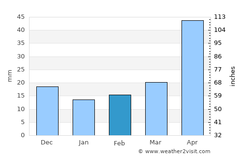 Russkiy average rain in February