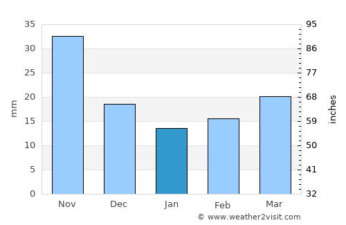 Russkiy average rain in January