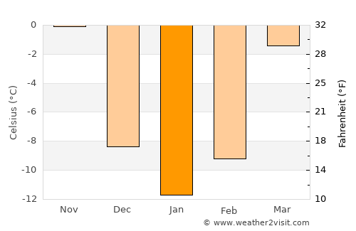 Russkiy average temperature in January