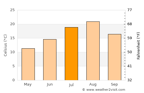 Russkiy average temperature in July