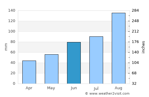 Russkiy average rain in June