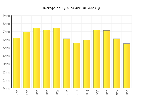 Russkiy average daily sunshine chart