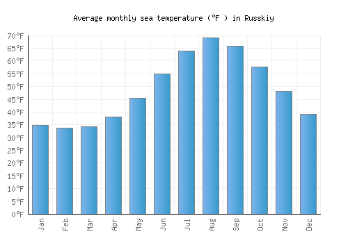 Russkiy average sea temperature chart (Fahrenheit)