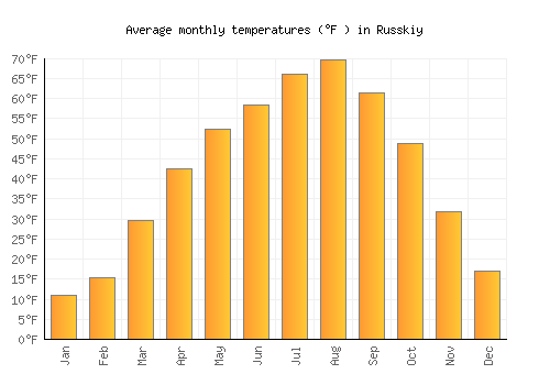 Russkiy average temperature chart (Fahrenheit)