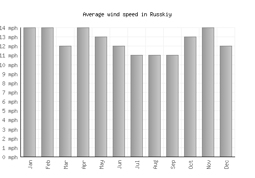 Russkiy average winspeed by month (mph)