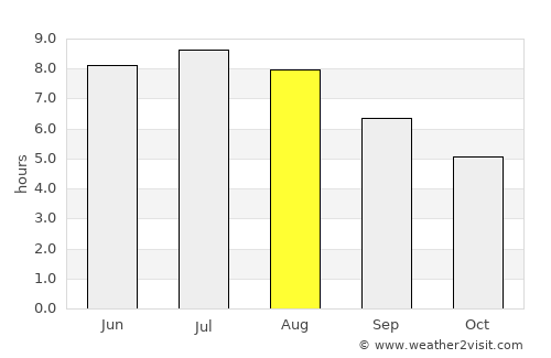 Rust average rain in August