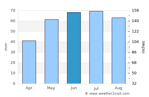 Rust average rain in June