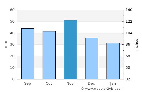 Rust average rain in November